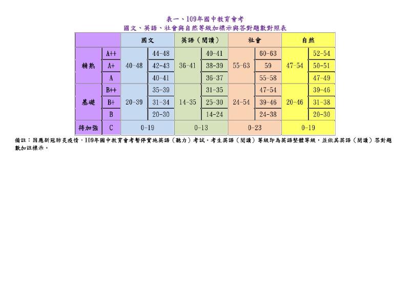 Featured image of post 109年國中教育會考各科等級加標示與答對題數對照表